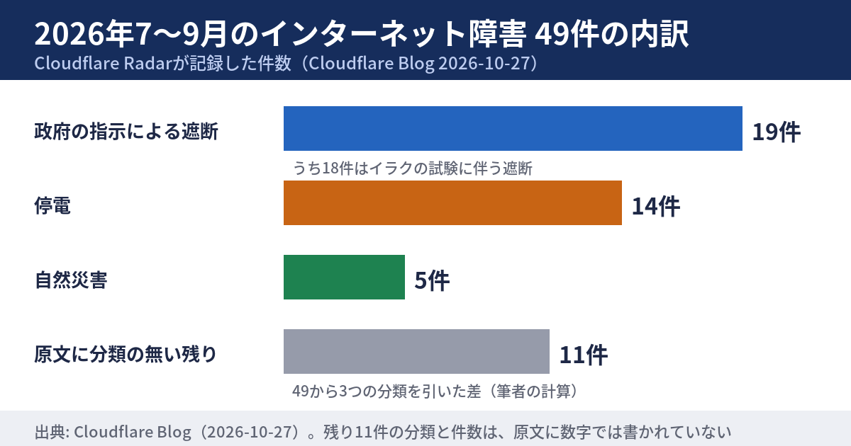 2026年7月から9月のインターネット障害49件の内訳を、横向きの棒で比べた図。政府の遮断が19件、停電が14件、自然災害が5件、原文が件数を書いていない残りが11件