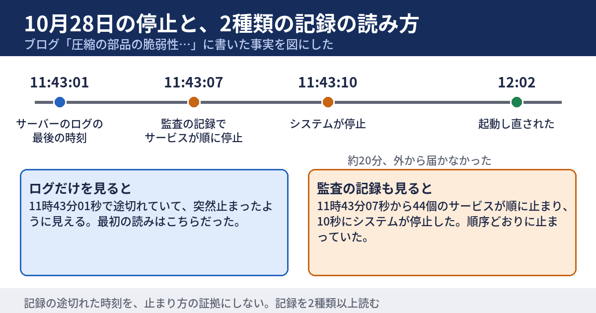 10月28日にサーバーが止まったときの記録を、時刻の順に並べた図。サーバーのログの最後は11時43分01秒、システムの監査の記録は11時43分07秒から44個のサービスが順に止まり、10秒にシステムが停止、12時02分に起動し直された