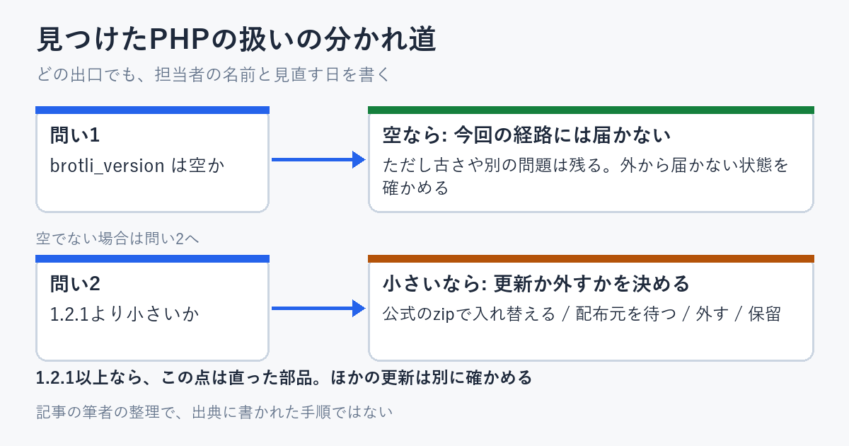 見つけたPHPの扱いの分かれ道を、brotli_versionが空か、1.2.1より小さいか、の2つの問いで分け、空なら今回の経路には届かない、小さければ更新か外すかを決める、と書き、1.2.1以上なら、この点は直った部品と添えた図