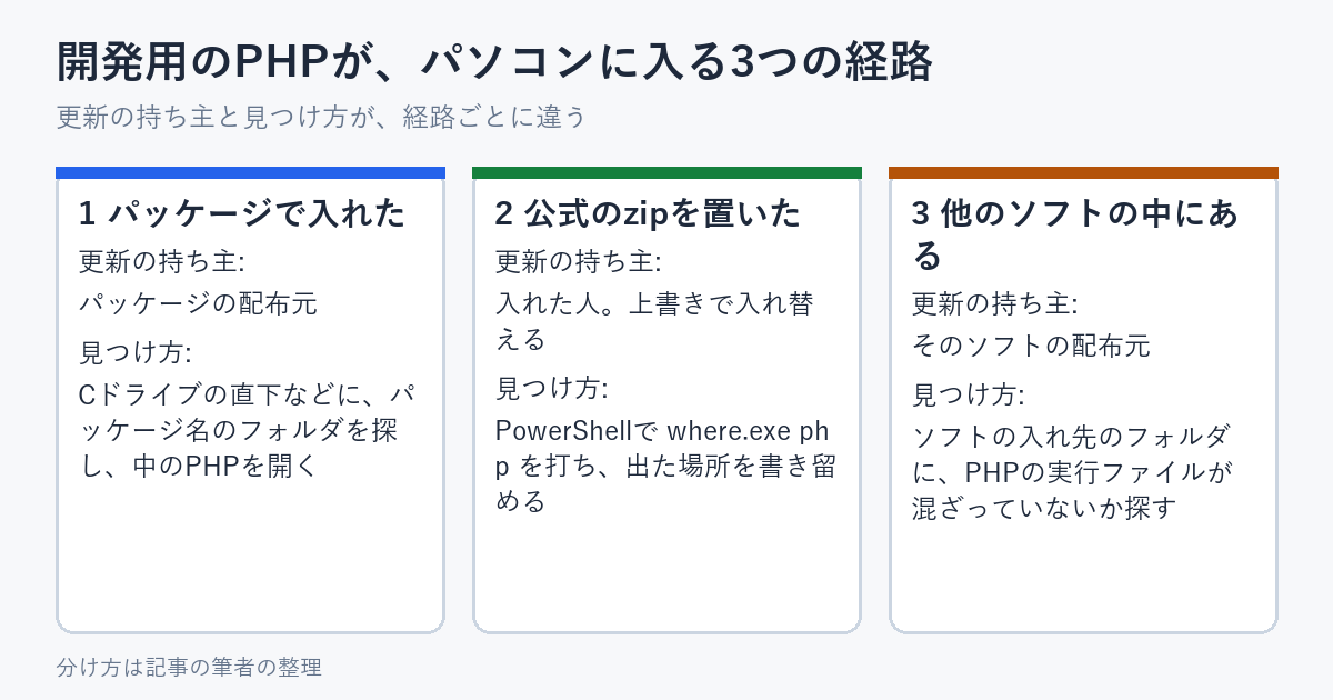 開発用のPHPがパソコンに入る3つの経路を、パッケージで入れた、公式のzipを展開して置いた、他のソフトの中に同梱されていた、の順に並べ、それぞれの下に、更新の持ち主と、見つけ方を書いた図