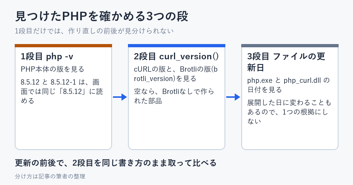 見つけたPHPを確かめる3つの段を、php -vで本体の版を見る、curl_versionでcURLとBrotliの版を見る、ファイルの更新日を見る、の順に並べ、1段目は作り直しの前後で同じ文字になりうる、と書いた図