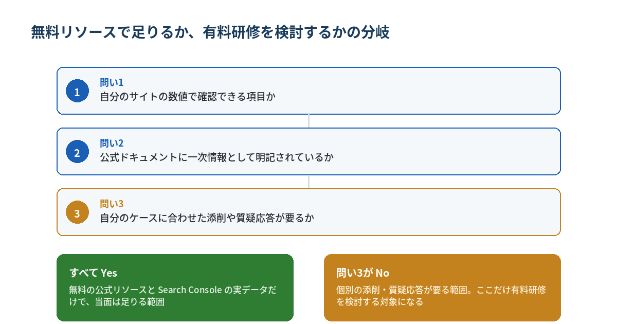 無料リソースで足りるか有料研修を検討するかを判定する3段階のフロー図。問い1「自分のサイトの数値で確認できる項目か」、問い2「公式ドキュメントに一次情報として明記されているか」、問い3「自分のケースに合わせた添削や質疑応答が要るか」を順に確認し、すべてYesなら無料の範囲、問い3がNoなら有料研修を検討する対象になることを示す図。