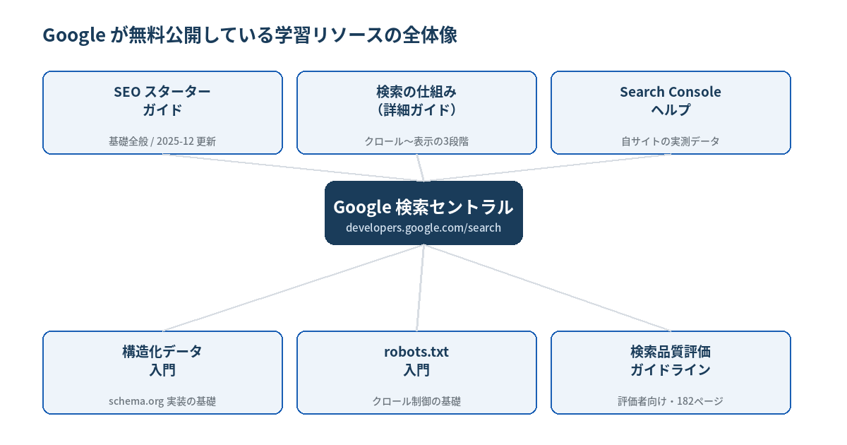 高額SEOセミナーは必要か ── Googleが無料公開する学習リソースで、どこまで足りるか（2026年8月時点）