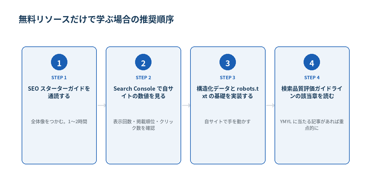 無料リソースだけで学ぶ場合の推奨順序を示す4段階のロードマップ図。STEP1 SEOスターターガイドを通読する(1〜2時間)、STEP2 Search Consoleで自サイトの数値を見る、STEP3 構造化データとrobots.txtの基礎を実装する、STEP4 検索品質評価ガイドラインの該当章を読む、の順に並ぶ図。