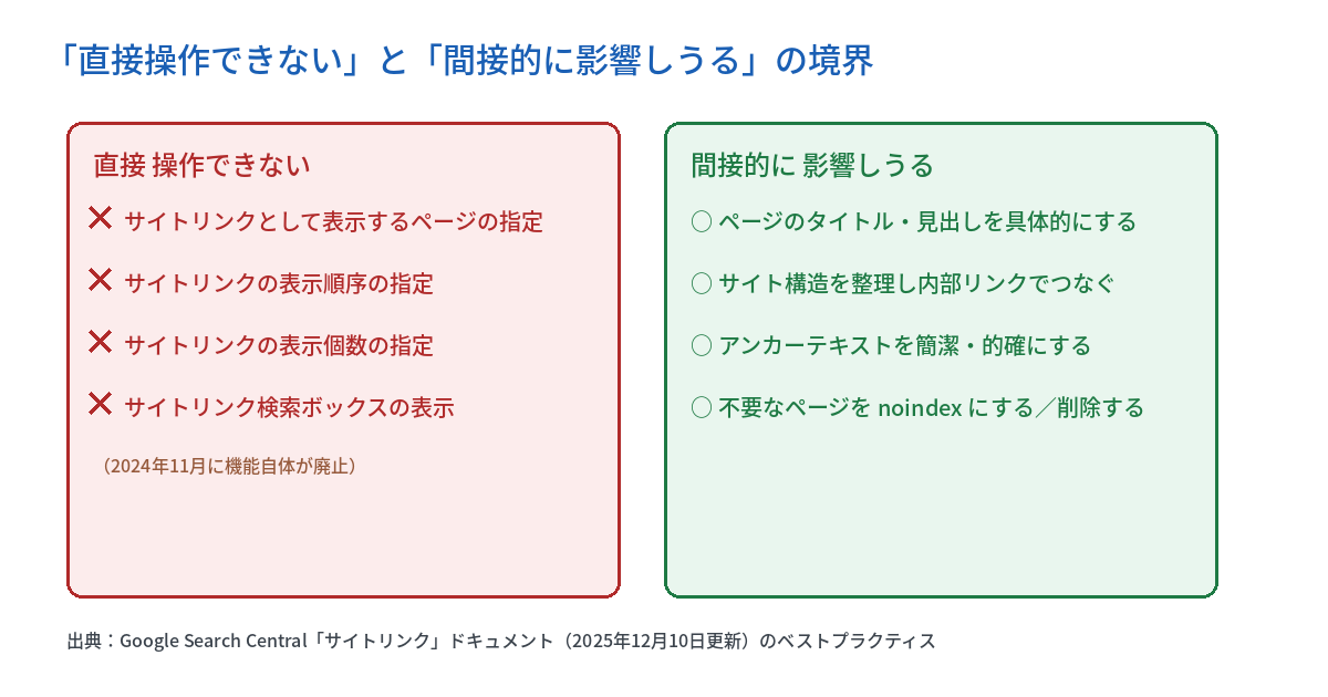「直接操作できない」と「間接的に影響しうる」の境界を示す対比図。左側の赤い枠に、サイトリンクとして表示するページの指定・表示順序の指定・表示個数の指定・サイトリンク検索ボックスの表示（2024年11月に機能自体が廃止）という直接操作できない4項目。右側の緑の枠に、ページのタイトル・見出しを具体的にする、サイト構造を整理し内部リンクでつなぐ、アンカーテキストを簡潔・的確にする、不要なページをnoindexにする／削除するという間接的に影響しうる4項目が並ぶ。