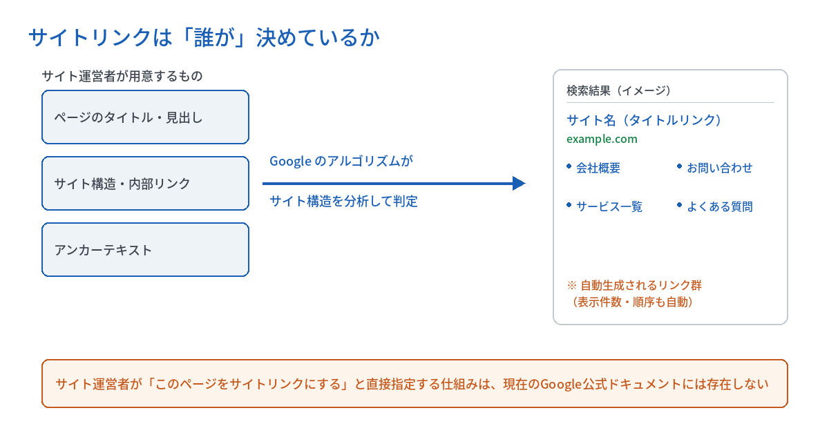 指名検索で出る「サイトリンク」は操作できるのか？ Googleの公式見解と、間接的にできること