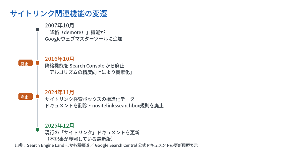 サイトリンク関連機能の変遷を示す年表。2007年10月「降格（demote）」機能がGoogleウェブマスターツールに追加。2016年10月、降格機能をSearch Consoleから廃止（アルゴリズムの精度向上により簡素化、廃止バッジ付き）。2024年11月、サイトリンク検索ボックスの構造化データドキュメントを削除・nositelinkssearchbox規則を廃止（廃止バッジ付き）。2025年12月、現行の「サイトリンク」ドキュメントを更新（本記事が参照している最新版）。