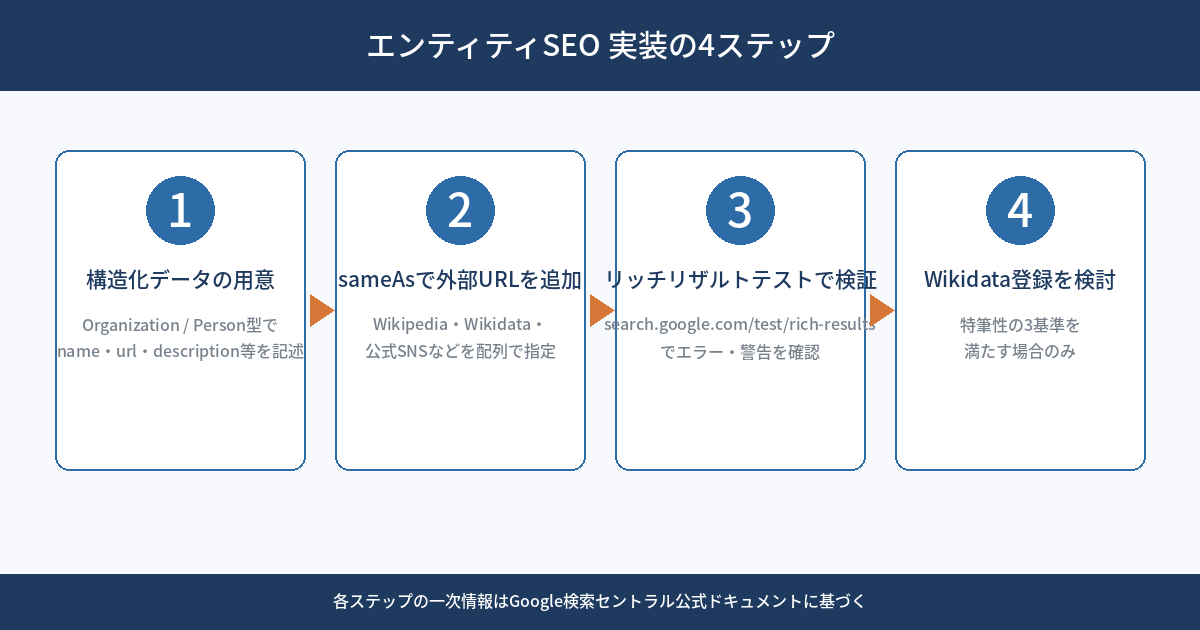エンティティSEO実装の4ステップを示すフロー図。①構造化データの用意 ②sameAsで外部URLを追加 ③リッチリザルトテストで検証 ④Wikidata登録を検討、の4つの箱が矢印で順につながっている。