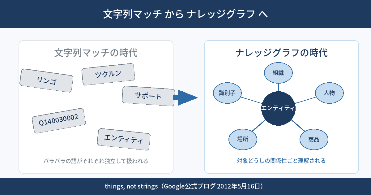 エンティティSEOとは？ 検索エンジンが企業や人を「同一のもの」と認識する仕組みを整理する