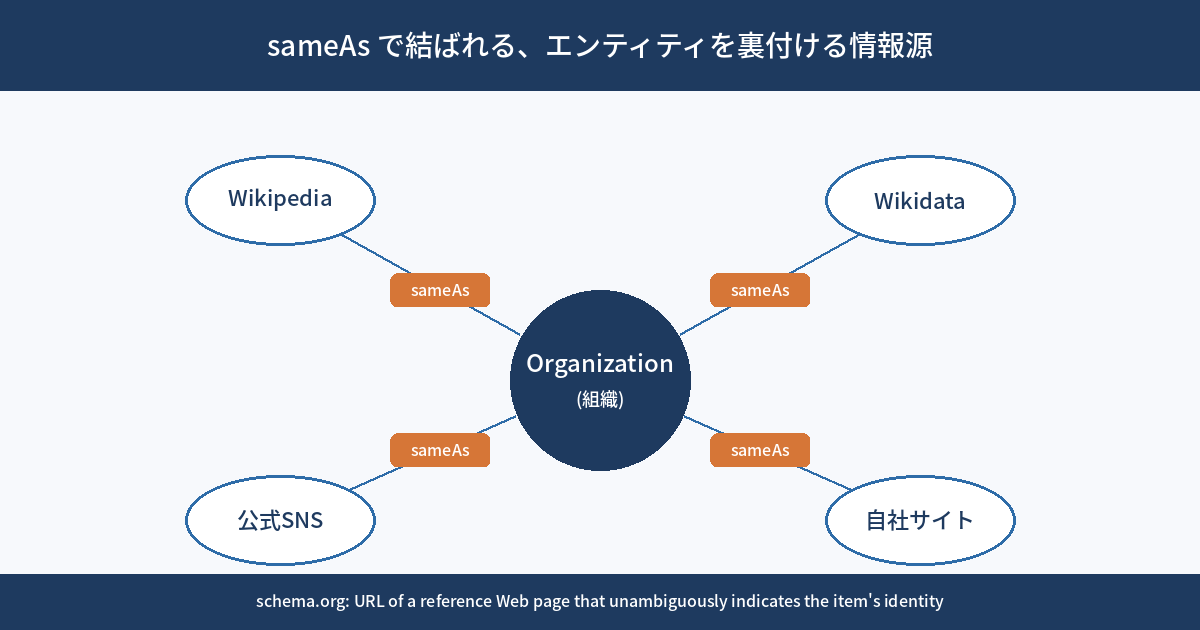 sameAsによるエンティティの紐付けを示す関係図。中心に組織のロゴアイコンを置き、そこから4本の線がWikipedia・Wikidata・公式SNS・自社サイトのアイコンへ伸びている。中心のアイコンに「Organization」のラベル、各線に「sameAs」のラベルが付いている。