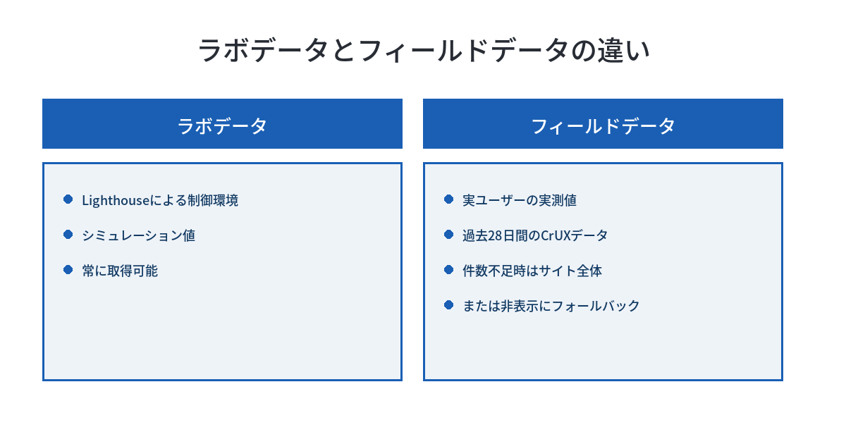 PageSpeed Insightsのラボデータとフィールドデータを対比した図。ラボデータはLighthouseによる制御環境のシミュレーション値で常に取得可能、フィールドデータは実ユーザーの過去28日間の実測値で件数不足時はサイト全体または非表示にフォールバックする。