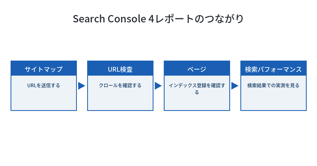 Search Consoleの4レポートが連動する流れを示す図。サイトマップ送信、URL検査によるクロール確認、ページレポートによるインデックス登録確認、検索パフォーマンスレポートによる検索結果での実測、という順序でつながっている。