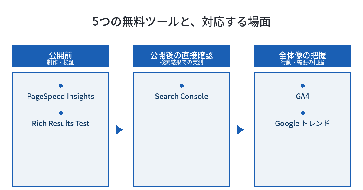 【2026年8月時点】Googleの無料SEOツール完全ガイド ── Search Console・PageSpeed Insights・Rich Results Testの使い分けと、明日から確認する12項目