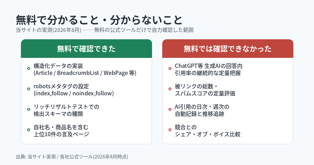 無料で確認できる範囲と有料ツールが埋める範囲の境界線