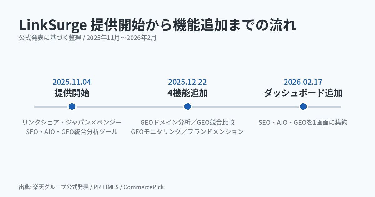「LinkSurge」で分かること・分からないこと ── AIO・GEO分析ツールを選ぶ前に、WEBディレクターが確認する13項目