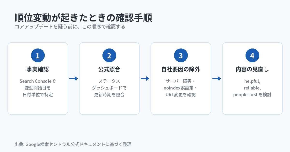 順位変動が起きたときの確認手順フロー