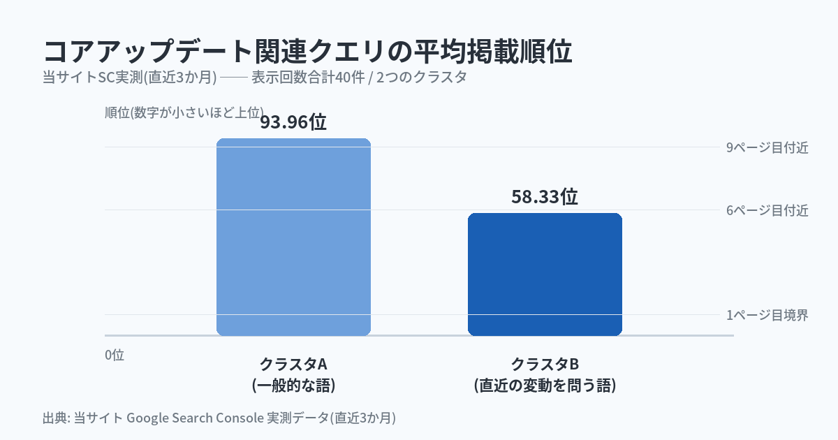 当サイトのコアアップデート関連クエリの平均掲載順位2クラスタ