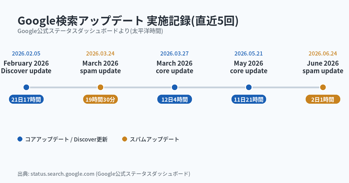 Googleコアアップデートで順位が動いたとき、WEBディレクターが最初に確認する13項目(2026年8月時点)