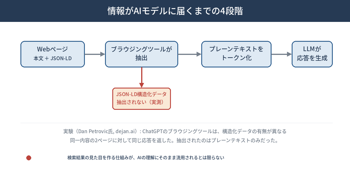 構造化データはAIに読まれているのか？ ── ChatGPTの実験結果と、それでもマークアップを続ける理由（2026年8月時点）