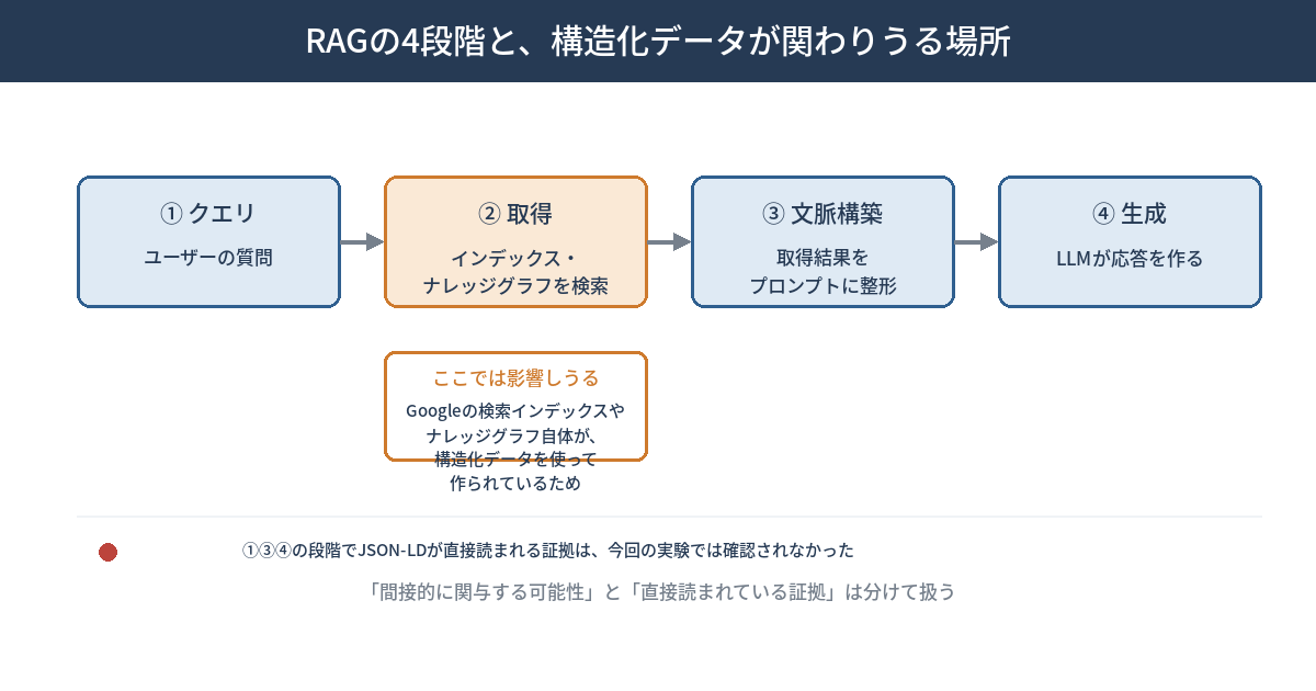 RAG(検索拡張生成)の4段階(クエリ・取得・文脈構築・生成)を示す図。②取得の段階はオレンジ色で強調され、Googleの検索インデックスやナレッジグラフ自体が構造化データを使って作られているため間接的に影響しうると注記されている。①③④の段階でJSON-LDが直接読まれる証拠は今回の実験では確認されなかったことを示す図。