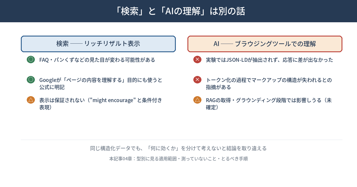 「検索」と「AIの理解」を分けて示す図。左列は検索(リッチリザルト表示)で、FAQ・パンくずの表示可能性やGoogleが理解目的にも使うと明記している点、表示は保証されない点を示す。右列はAIのブラウジングツールでの理解で、JSON-LDが抽出されなかった実験結果、トークン化で構造が失われる指摘、RAGの取得段階では影響しうる可能性を示す図。