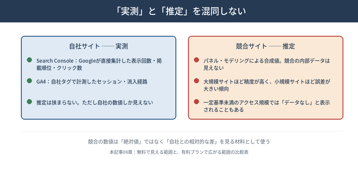 「実際の計測」と「推定」を混同しないことを示す図。左列は自社サイト(実際の計測)でSearch ConsoleやGA4による直接計測データを示し、右列は競合サイト(推定)でパネル・モデリングによる合成値、サイト規模による精度差、データなし表示の可能性を示す図。競合の数値は絶対値でなく自社との相対的な差を見る材料として使うべきと注記する。