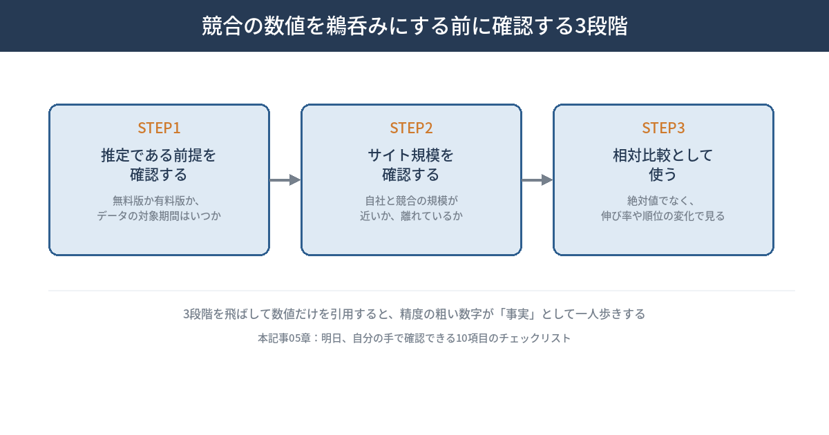 競合の数値を鵜呑みにする前に確認する3段階を示す図。STEP1推定である前提を確認する(無料版か有料版か、対象期間はいつか)、STEP2サイト規模を確認する(自社と競合の規模が近いか)、STEP3相対比較として使う(絶対値でなく伸び率や順位の変化で見る)という3段階が並ぶ図。