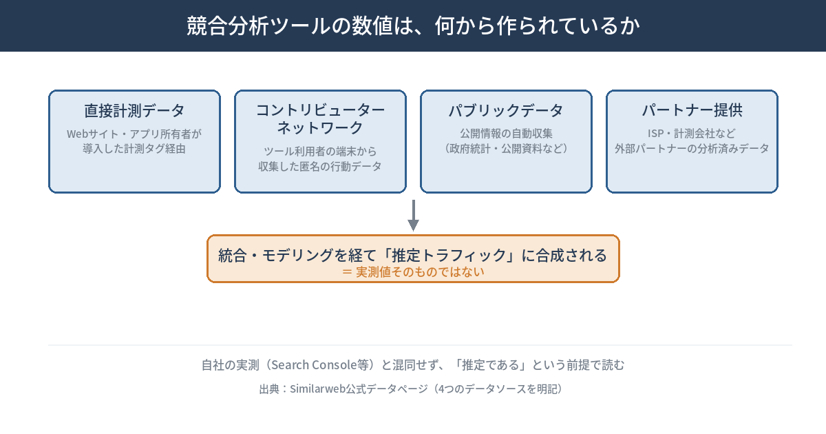 競合サイトの数値をどう読むか ── Similarwebなど分析ツールの「推定値」と、実測値との違い（2026年8月時点）