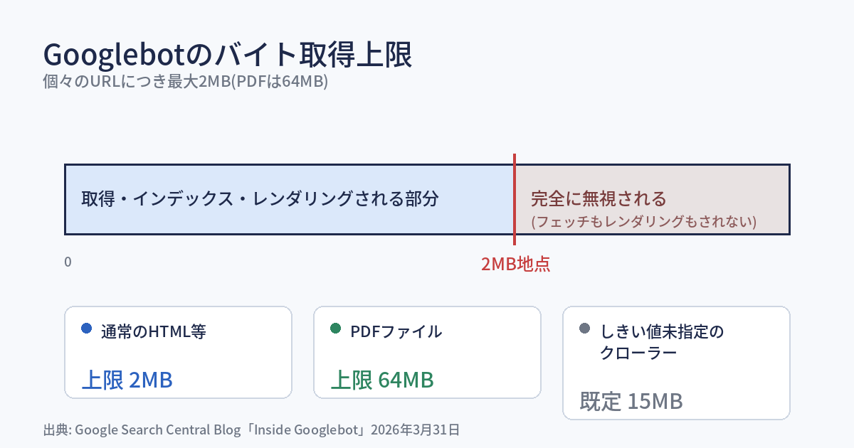Googleのクロールは2MBで止まる ── 最新の公式解説と、自分のサイトで確認する13項目