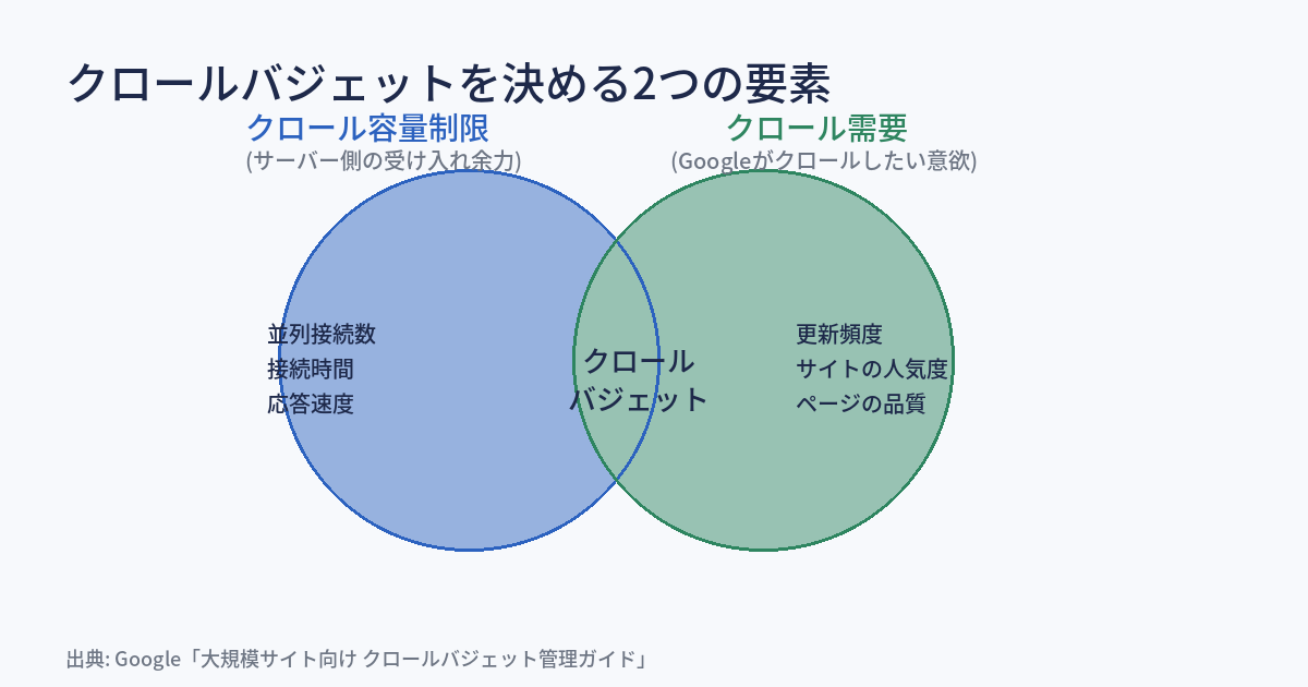 クロールバジェットを構成する2つの要素を示す図。左に「クロール容量制限(サーバーの受け入れ余力)」、右に「クロール需要(Googleがクロールしたい意欲)」を置き、両方の掛け合わせでクロールバジェットが決まることを示す。