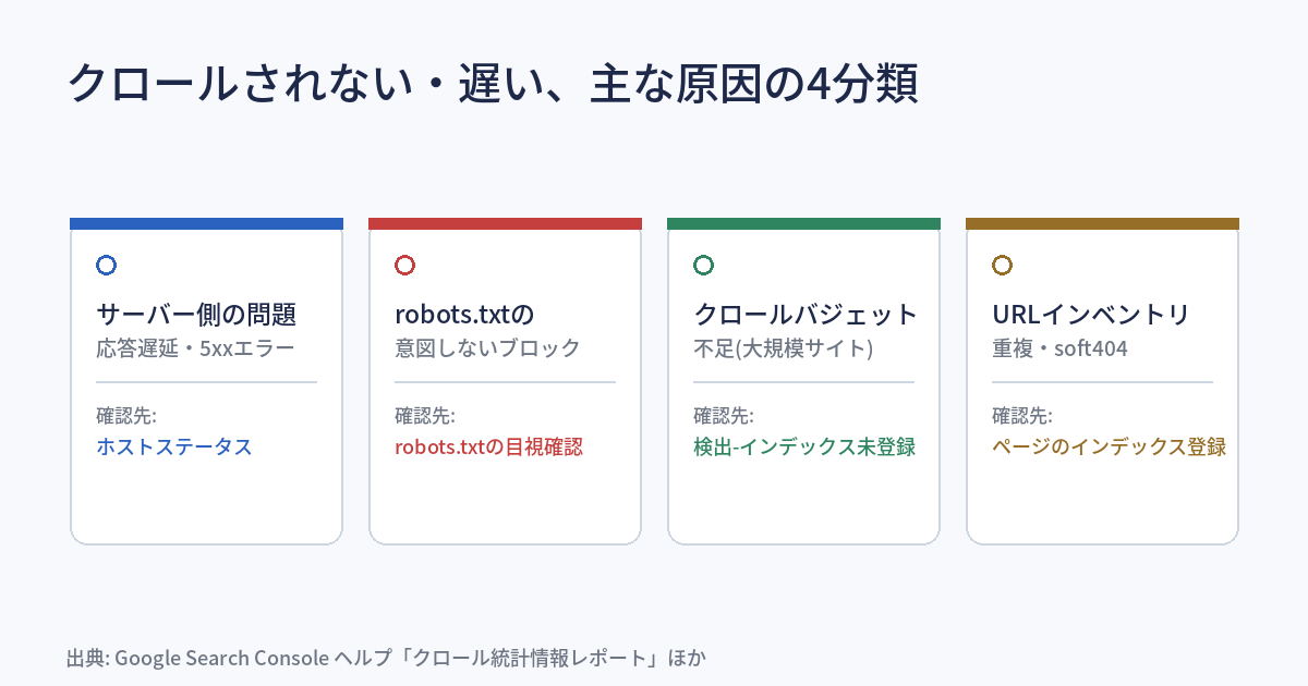 クロールされない・遅い原因を4つに分類した図。「サーバー側の問題」「robots.txtによるブロック」「クロールバジェット不足」「URLインベントリの問題」の4つを並べ、それぞれの確認先をSearch Consoleの各レポートに対応づけている。