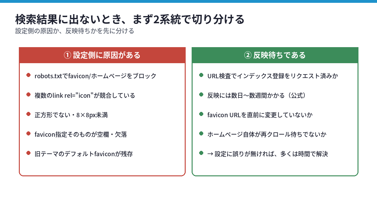 favicon が検索結果に出ないときの原因を2系統に分類した図。①設定側に原因がある場合(robots.txtのブロック・複数のlink rel=iconの競合・正方形でない・8×8px未満・favicon指定の欠落・旧テーマのデフォルトfaviconの残存)と、②反映待ちである場合(URL検査でのインデックス登録リクエストの有無・反映には数日〜数週間かかる・favicon URLの直前変更・ホームページ自体の再クロール待ち)