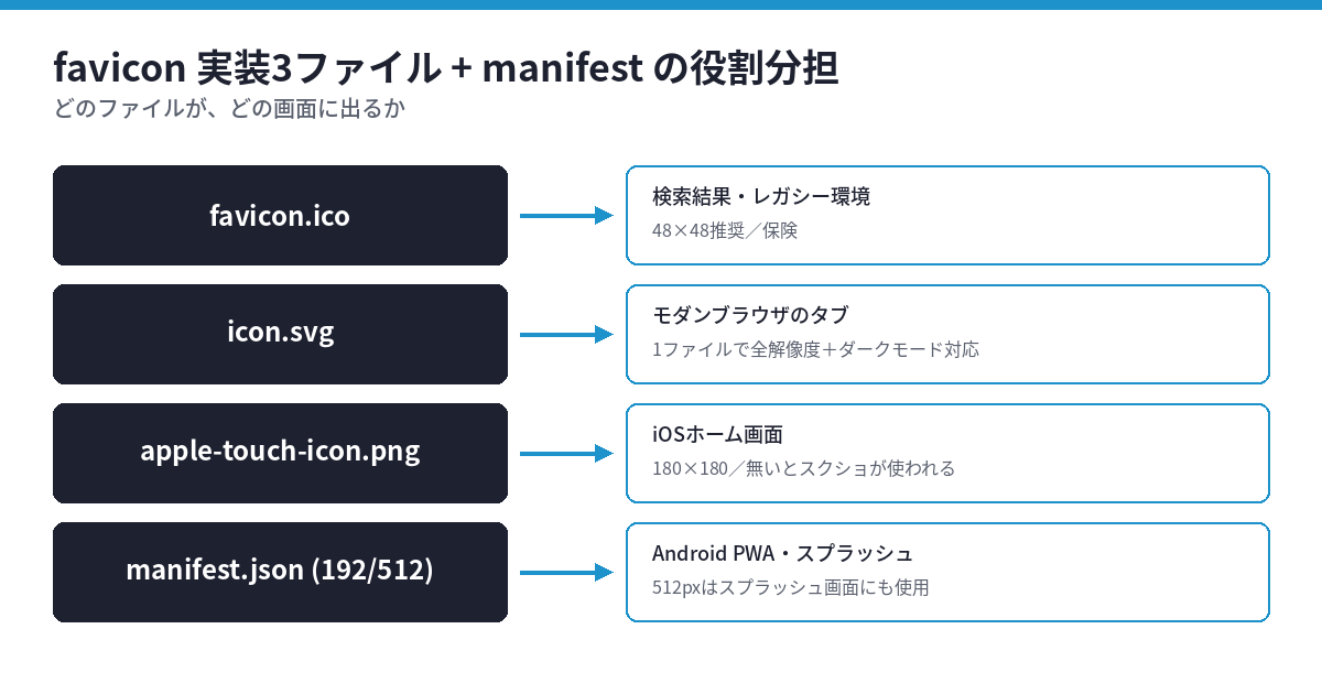 favicon の現代的な実装 ── SVG・manifestで揃える3ファイル構成と、表示されないときの確認方法（2026年8月時点）