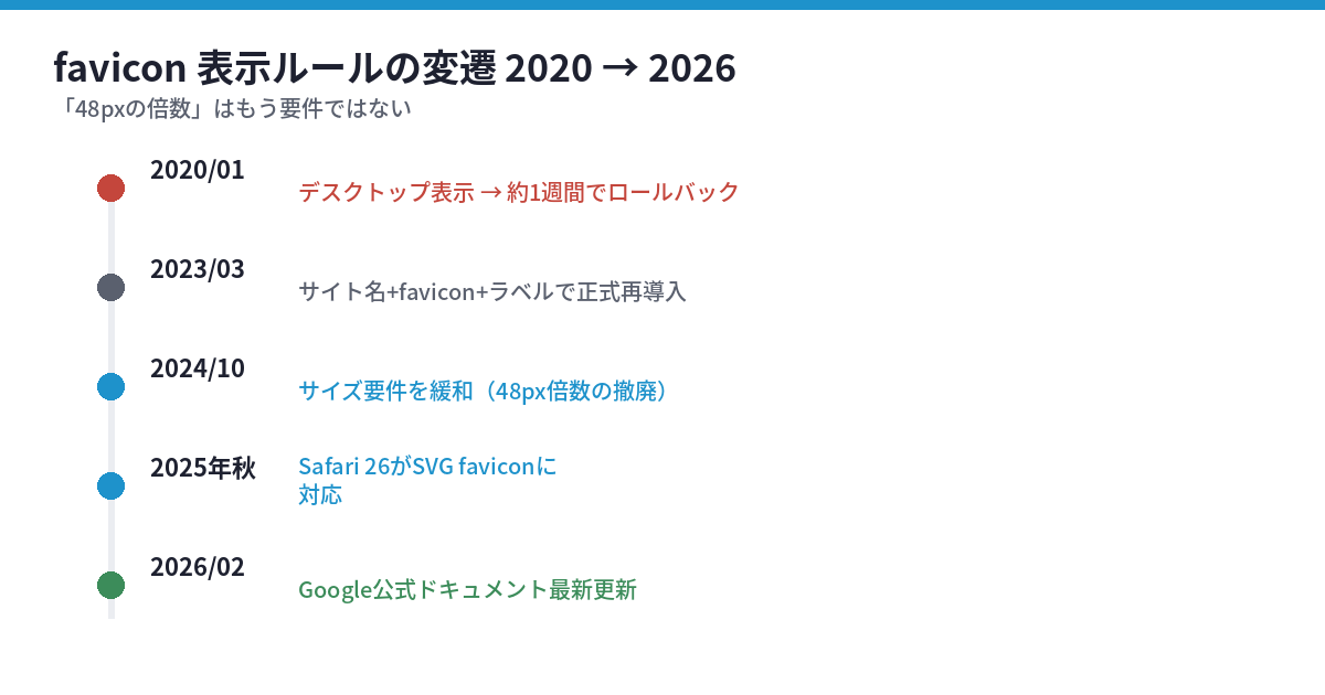 favicon表示ルールの変遷を示す年表。2020年1月にデスクトップ表示が導入されたが約1週間でロールバック、2023年3月に正式再導入、2024年10月にサイズ要件が緩和、2025年秋にSafari 26がSVG faviconに対応、2026年2月にGoogle公式ドキュメントが最新更新された