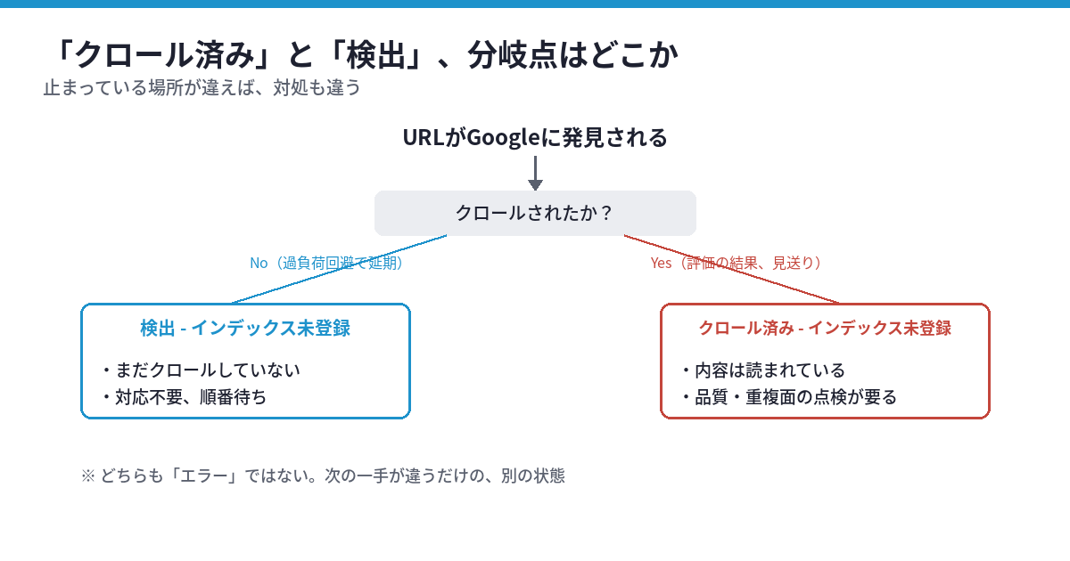 「クロール済み」と「検出」の分岐点を示すフロー図。URLがGoogleに発見された後、クロールされたかどうかで分岐する。クロールされなかった場合(No、過負荷回避で延期)は「検出-インデックス未登録」となり、まだクロールしていない・対応不要・順番待ちの状態。クロールされた場合(Yes、評価の結果見送り)は「クロール済み-インデックス未登録」となり、内容は読まれている・品質や重複面の点検が要る状態