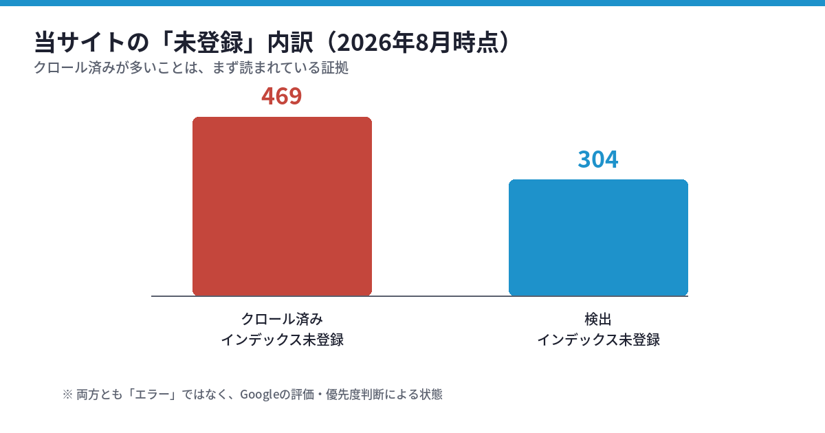 当サイトの「未登録」内訳を示す棒グラフ。クロール済み-インデックス未登録が469件、検出-インデックス未登録が304件で、クロール済みのほうが多い。両方とも「エラー」ではなくGoogleの評価・優先度判断による状態