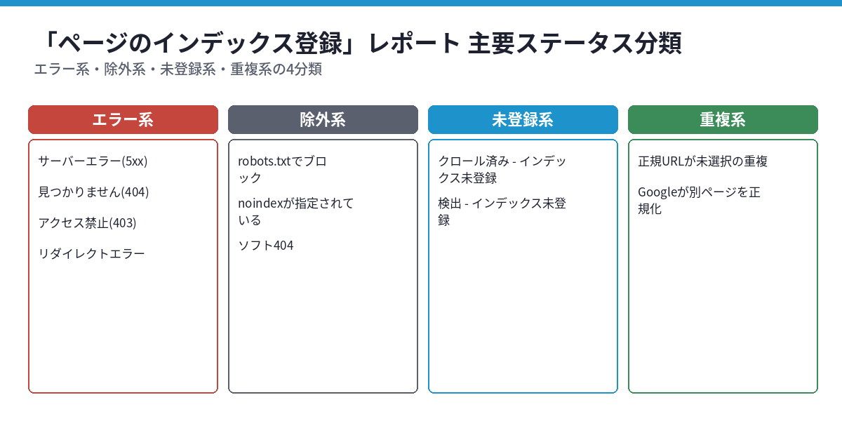 「クロール済み」と「検出」、インデックス未登録の違い ── Search Console「ページのインデックス登録」レポートの読み方（2026年8月時点）