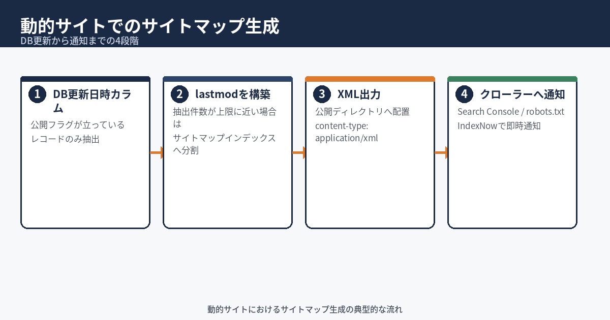 XMLサイトマップの作り方と運用 ── 仕様・生成ツールの選び方・送信方法、明日から確認する14項目