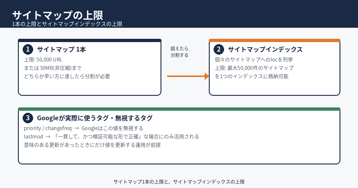 サイトマップの上限を示す図。1つのサイトマップは50,000URLかつ50MB(非圧縮)まで、上限を超えた場合はサイトマップインデックスに分割し、1つのインデックスには最大50,000件のサイトマップを列挙できることを、階層構造の図で示す。