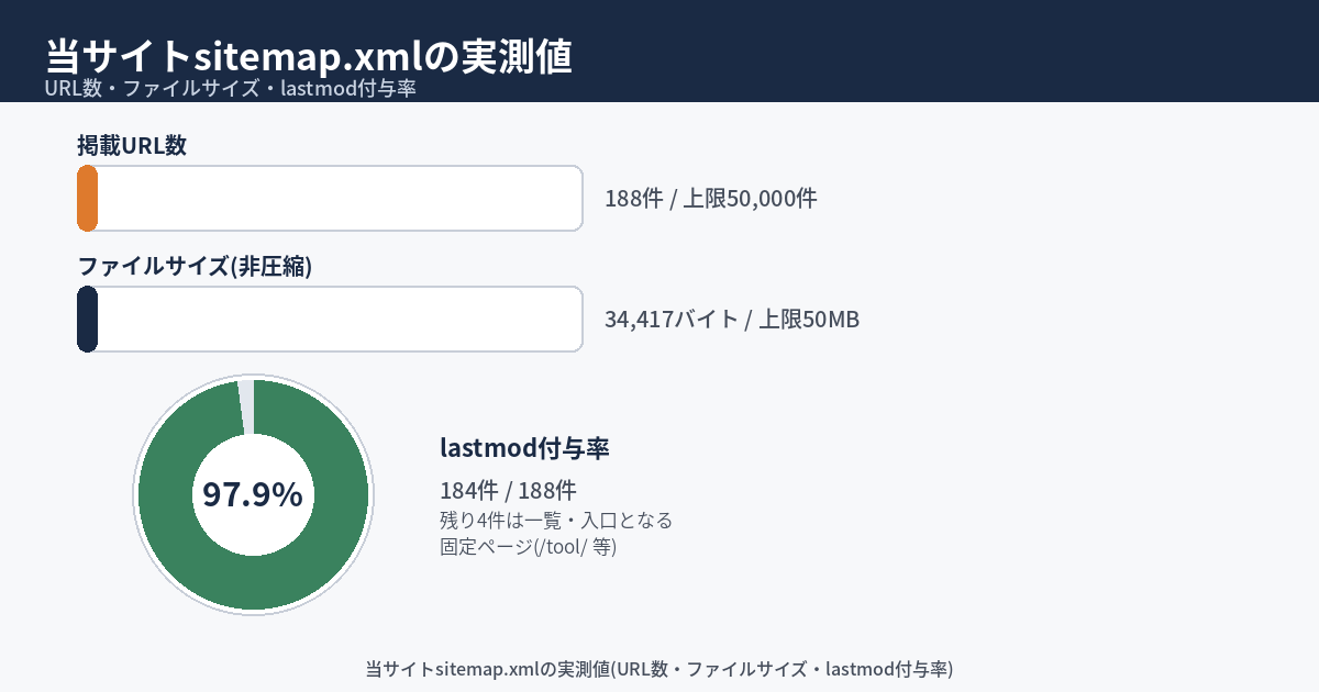 当サイトのsitemap.xmlを実際に測った結果を示す図。掲載URL数188件、非圧縮ファイルサイズ34,417バイト、上限50,000件・50MBに対する余裕を棒グラフで表し、lastmod付与率184件/188件を円グラフで示す。