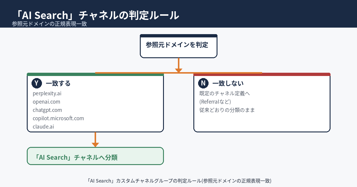 カスタムチャネルグループ「AI Search」の判定ルールを示す図。参照元ドメインがperplexity.ai・openai.com・chatgpt.com・copilot.microsoft.com・claude.aiのいずれかに一致した場合に「AI Search」チャネルへ分類され、一致しない場合は既定のチャネル(Referralなど)へ流れることを、条件分岐のフローチャートで示す。