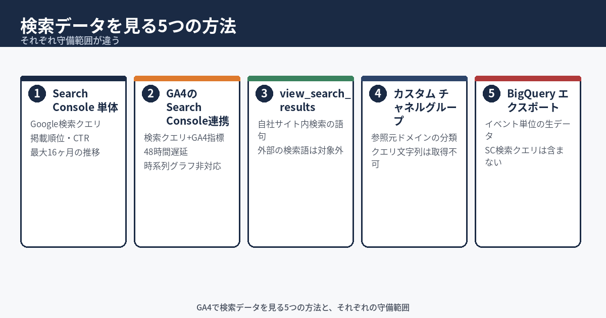 GA4の検索データを見る5つの方法を示す図。Search Console単体・GA4のSearch Console連携レポート・view_search_results・カスタムチャネルグループ・BigQueryエクスポートを円環状に並べ、それぞれが「確認できること」と「できないこと」を持つ独立した領域として重なり合わずに配置している。