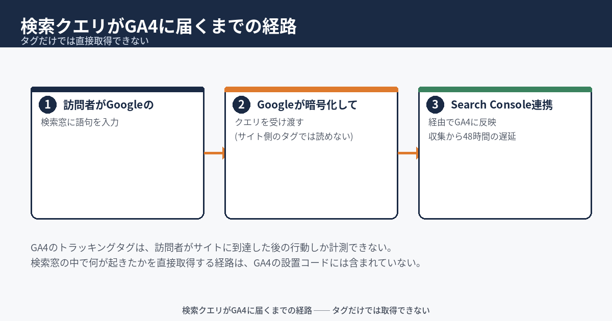 GA4で「検索クエリ」を見る方法 ── Search Console連携とサイト内検索の違い、明日から確認する13項目