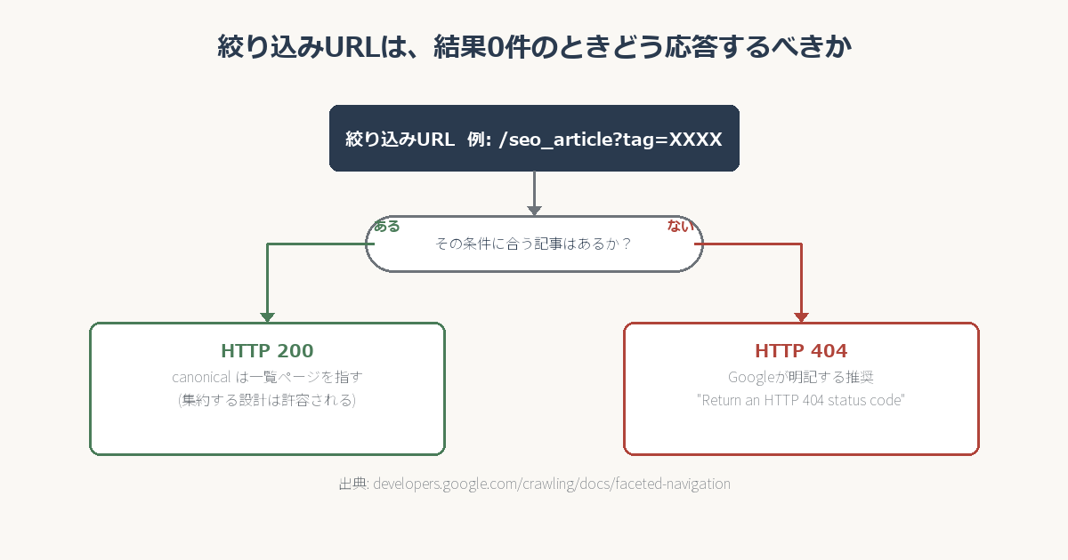 絞り込みURLは結果0件のときどう応答するべきかを示すフロー図。絞り込みURL(例: /seo_article?tag=XXXX)から、条件に合う記事があるかを判定し、あればHTTP200でcanonicalが一覧ページを指す設計、なければGoogleが公式に推奨するHTTP404を返す、という2分岐を示す。出典はdevelopers.google.com/crawling/docs/faceted-navigation。