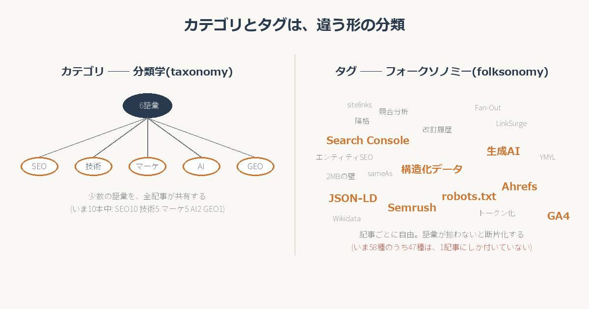 カテゴリとタグの違いを示す図。左はカテゴリ(分類学)で、6語彙の中心から放射状にSEO・技術・マーケティング・AI・GEOの5つの枝が伸びる木構造。少数の語彙を全記事が共有すると説明。右はタグ(フォークソノミー)で、Search Console・構造化データ・生成AI・Ahrefs・Semrush・JSON-LDなど58種類の語が不規則に散らばるタグクラウド。記事ごとに自由で、語彙が揃わないと断片化すると説明し、58種のうち47種は1記事にしか付いていないと注記。