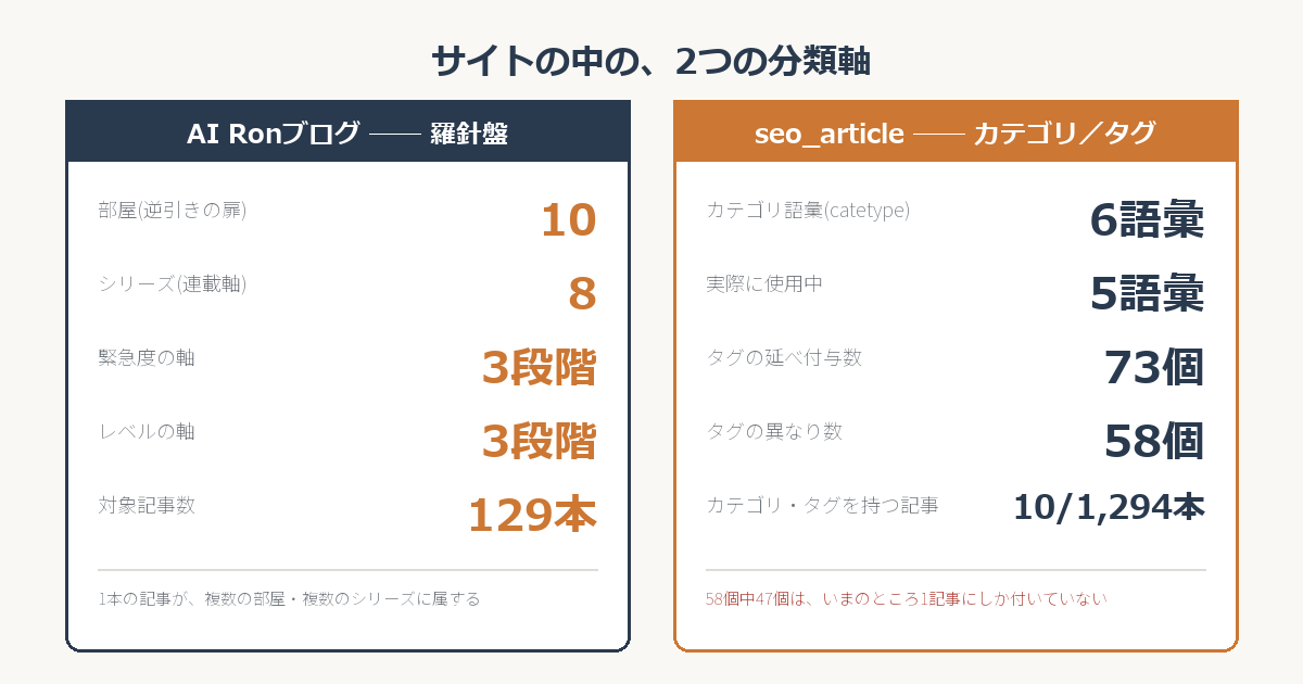 AI検索時代のトピッククラスターとは？ ── Google公式ガイドと、当サイトのカテゴリ・タグ・逆引き扉を数えてみた（2026年8月時点）