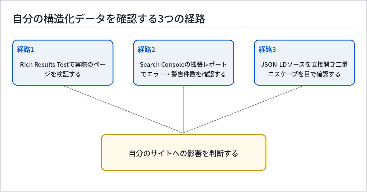 自分のJSON-LDを確認する3つの経路を示すフロー図。経路1はGoogle公式のRich Results Testで実際のページを検証する。経路2はSearch Consoleの拡張レポートでエラー・警告件数の推移を確認する。経路3は自サイトのJSON-LDソースを直接開いてアンパサンドを含む値が二重エスケープされていないか確認する。3つの経路が中央の「自分のサイトへの影響を判断する」に合流する構成。