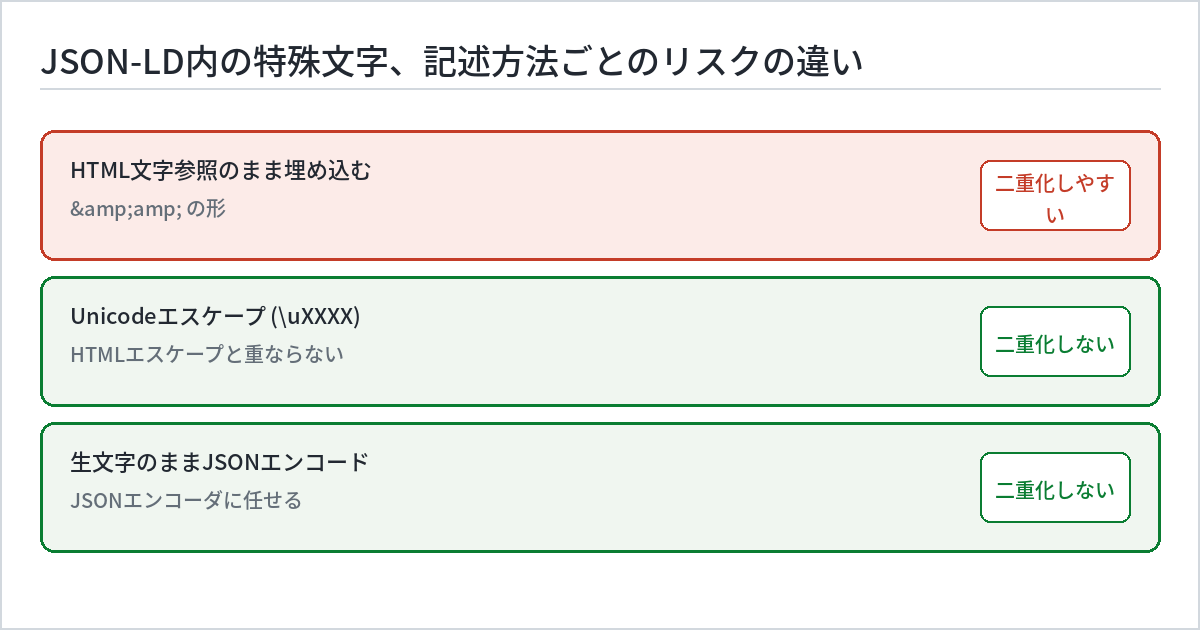 JSON-LD内の特殊文字の記述方法を比較する図解。HTML文字参照のまま埋め込む方法はHTMLエスケープとJSONエスケープが重なり二重エスケープの原因になりやすい。Unicodeエスケープと生文字のままJSONエンコードする方法は、どちらもHTMLエスケープの層を経由しないため二重化しない。矢印でHTML文字参照の経路だけが警告マークを伴っている。