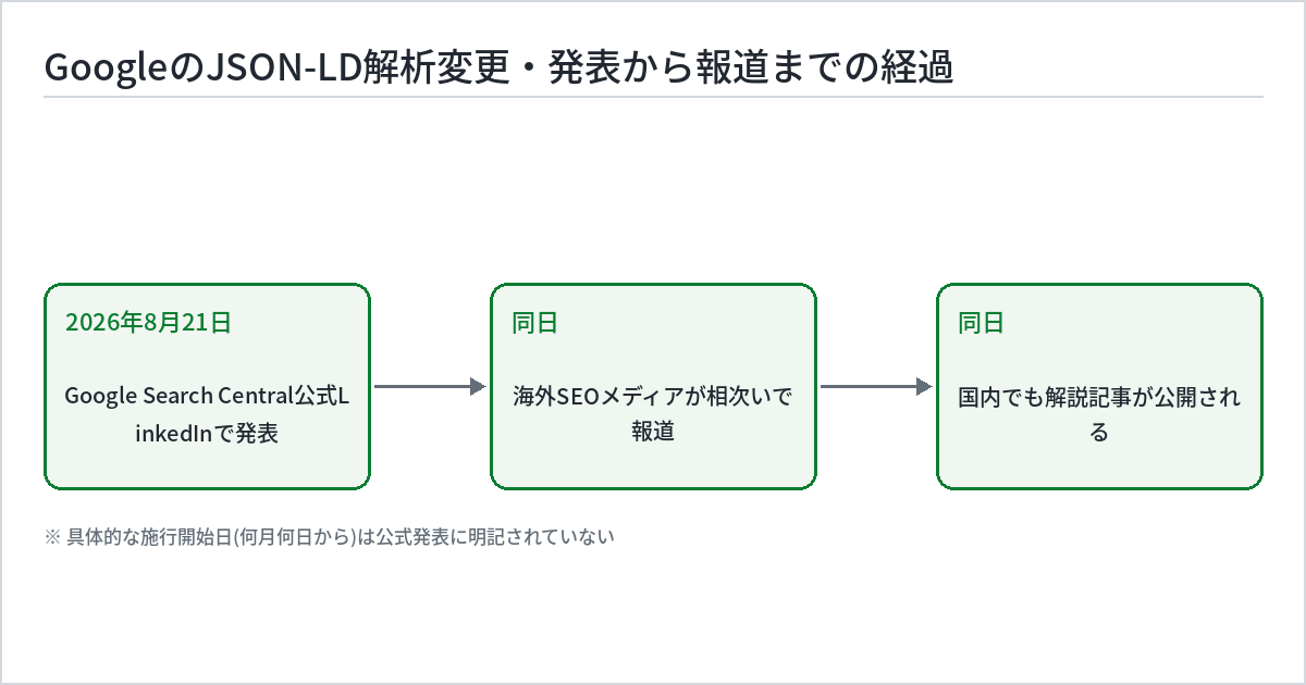 GoogleのJSON-LD解析変更の時系列図。2026年8月21日にGoogle Search CentralがLinkedInで発表、同日から海外SEOメディアが報道、国内でも同日中に解説記事が公開された、という3つの時点を示す。具体的な施行開始日は公式発表に明記されていない。