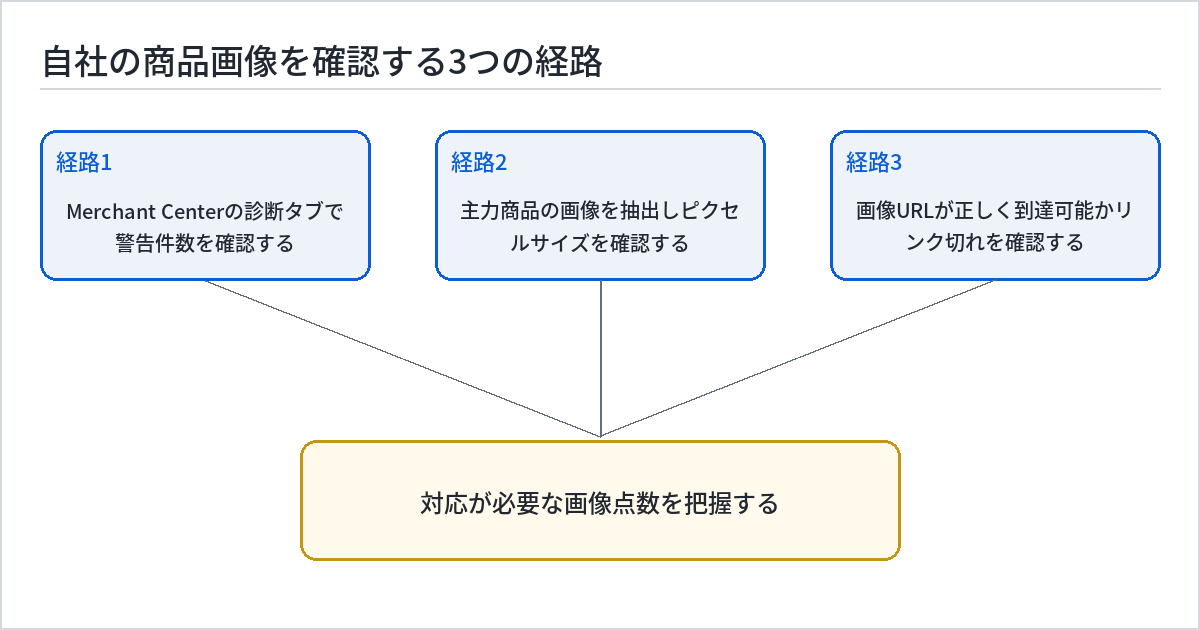 自社の商品画像を確認する3つの経路を示すフロー図。経路1はMerchant Center管理画面の診断タブで画像関連の警告件数を確認する。経路2は主力商品の画像を数点サンプル抽出し実際のピクセルサイズを確認する。経路3は画像URLがすべて正しく到達可能かリンク切れの有無を確認する。3つの経路が中央の対応が必要な画像点数を把握するに合流する構成。